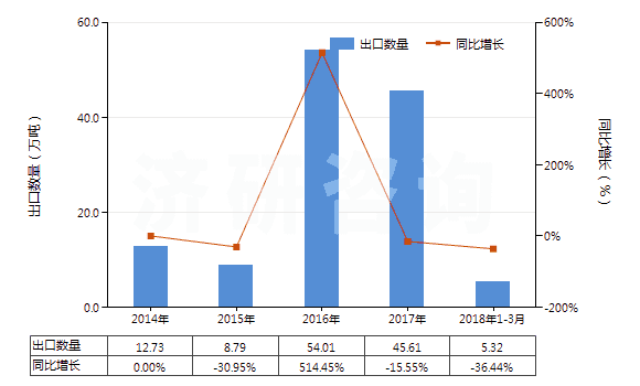 2014-2018年3月中國(guó)鐵礦砂及其精礦（已燒結(jié)）(HS26011200)出口量及增速統(tǒng)計(jì)